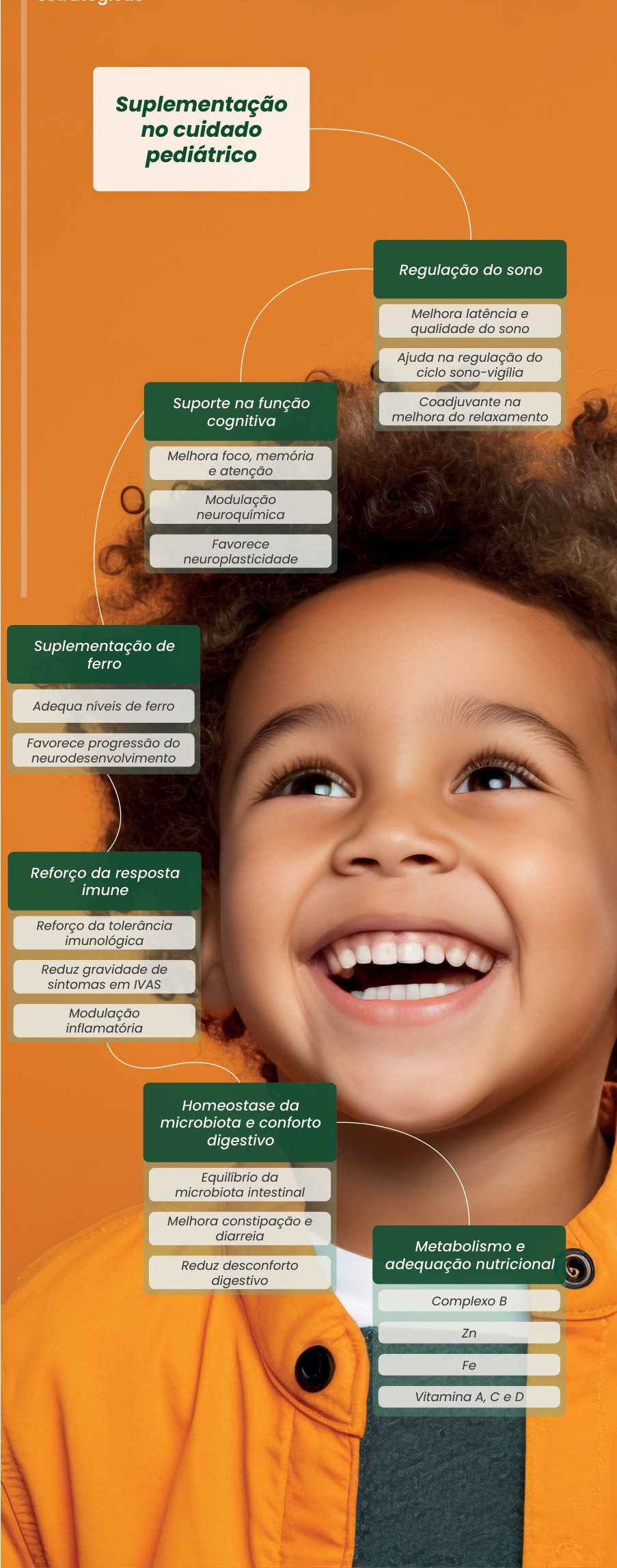 Figura 1: suplementação no cuidado pediátrico. Regulação do sono: melhora latência e qualidade do sono, ajuda na regulação do ciclo sono-vigília e no relaxamento. Suporte na função cognitiva: melhora foco, memória e atenção, modulação neuroquímica e neuroplasticidade. Suplementação de ferro: adequa níveis de ferro e favorece o neurodesenvolvimento. Reforço da resposta imune: tolerância imunológica, menor gravidade de sintomas em IVAS e modulação inflamatória. Homeostase da microbiota e conforto digestivo: equilíbrio da microbiota, melhora de constipação e diarreia. Metabolismo e adequação nutricional: complexo B, zinco, ferro e vitaminas A, C e D. Adaptado de Canbolat et al., 2024