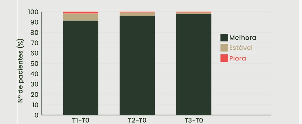 Gráfico 1: a maioria dos pacientes melhorou em todas as visitas, cerca de 91% após 20 dias, 96% após 40 dias e 98% após 60 dias, com poucos estáveis e quase nenhum com piora