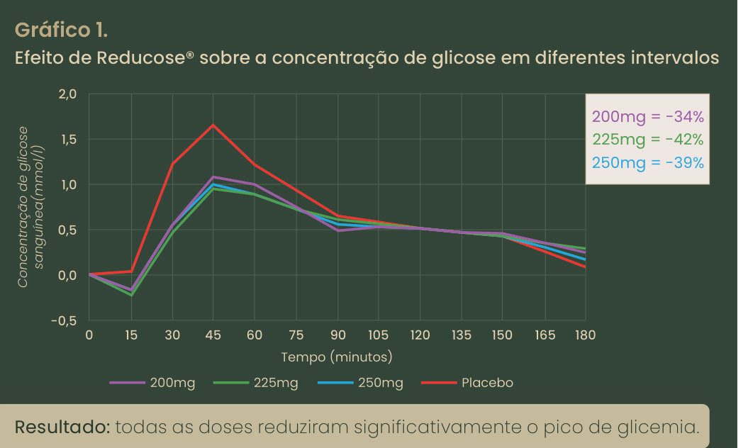 Gráfico 1: concentração de glicose ao longo de 180 minutos; o placebo atinge o maior pico aos 45 minutos e as doses de 200, 225 e 250 mg de Reducose reduzem o pico em 34%, 42% e 39%