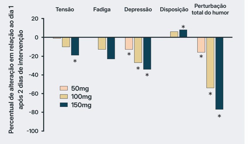 Gráfico 1: percentual de alteração em relação ao dia 1, após 2 dias de intervenção, nas doses de 50, 100 e 150 mg. A dose de 150 mg reduziu tensão (cerca de -19%), fadiga (-23%), depressão (-34%) e a perturbação total do humor (-77%), e aumentou a disposição (+8%)