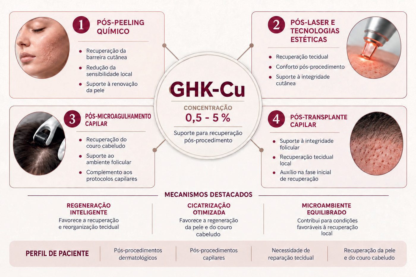 Figura 1: GHK-Cu na concentração de 0,5 a 5% como suporte para recuperação em quatro situações: pós-peeling químico, pós-laser e tecnologias estéticas, pós-microagulhamento capilar e pós-transplante capilar; mecanismos destacados: regeneração inteligente, cicatrização otimizada e microambiente equilibrado