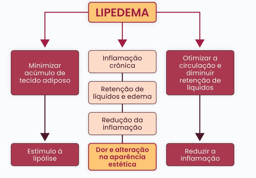Figura 1: no lipedema, minimizar o acúmulo de tecido adiposo (estímulo à lipólise), tratar inflamação crônica e retenção de líquidos e edema (redução da inflamação, dor e alteração na aparência estética) e otimizar a circulação e diminuir a retenção de líquidos (reduzir a inflamação)