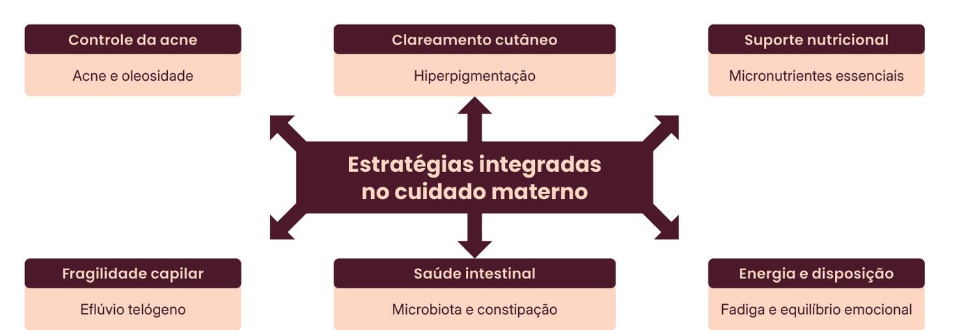 Figura 1: estratégias integradas no cuidado materno: controle da acne (acne e oleosidade), clareamento cutâneo (hiperpigmentação), suporte nutricional (micronutrientes essenciais), fragilidade capilar (eflúvio telógeno), saúde intestinal (microbiota e constipação) e energia e disposição (fadiga e equilíbrio emocional)
