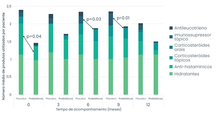 Gráfico 1: número médio de produtos usados por paciente (hidratantes, anti-histamínicos, corticosteroides tópicos e orais, imunossupressor tópico e antileucotrieno) nos grupos placebo e probióticos aos 0, 3, 6, 9 e 12 meses; o grupo probiótico usou menos produtos, com diferenças significativas em 0 (p=0,04), 6 (p=0,03) e 9 meses (p<0,01)