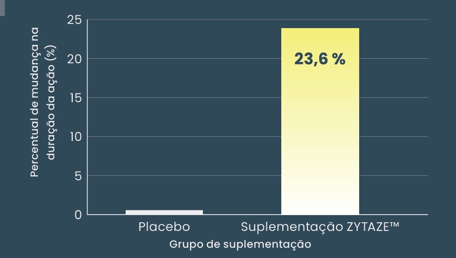 Gráfico 1: percentual de mudança na duração da ação da toxina botulínica: próximo de zero no grupo placebo e 23,6% no grupo com suplementação ZYTAZE