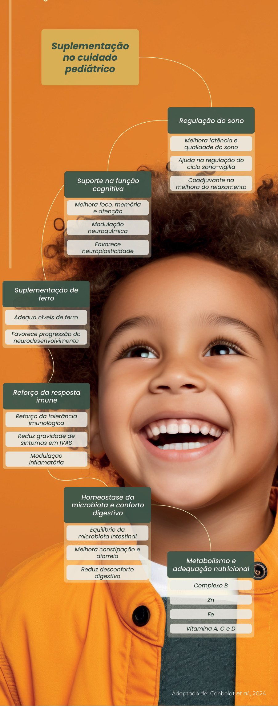 Figura 1: suplementação no cuidado pediátrico. Regulação do sono: melhora latência e qualidade do sono, ajuda na regulação do ciclo sono-vigília e no relaxamento. Suporte na função cognitiva: melhora foco, memória e atenção, modulação neuroquímica e neuroplasticidade. Suplementação de ferro: adequa níveis de ferro e favorece o neurodesenvolvimento. Reforço da resposta imune: tolerância imunológica, menor gravidade de sintomas em IVAS e modulação inflamatória. Homeostase da microbiota e conforto digestivo: equilíbrio da microbiota, melhora de constipação e diarreia. Metabolismo e adequação nutricional: complexo B, zinco, ferro e vitaminas A, C e D. Adaptado de Canbolat et al., 2024